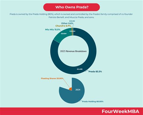 who owns prada